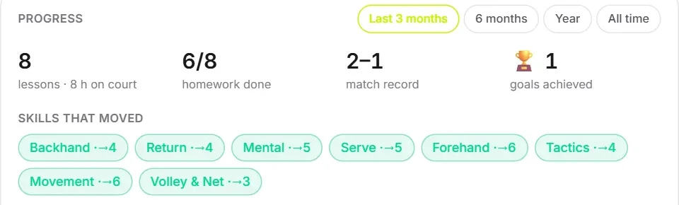 The Progress card — lessons, homework, match record, goals and skills that moved