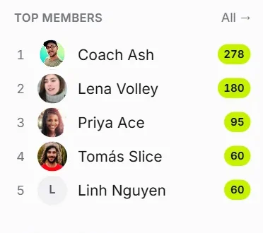 Top members widget from the community sidebar